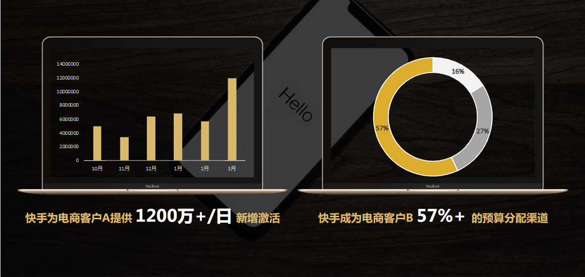 快手成为TOP电商客户的主力投放渠道