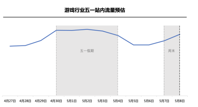 五一假期乘风破浪 | 快手广告营销平台