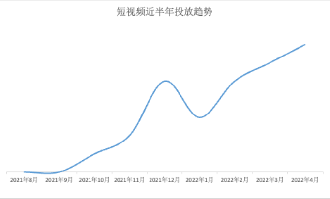 起量新赛道—短视频