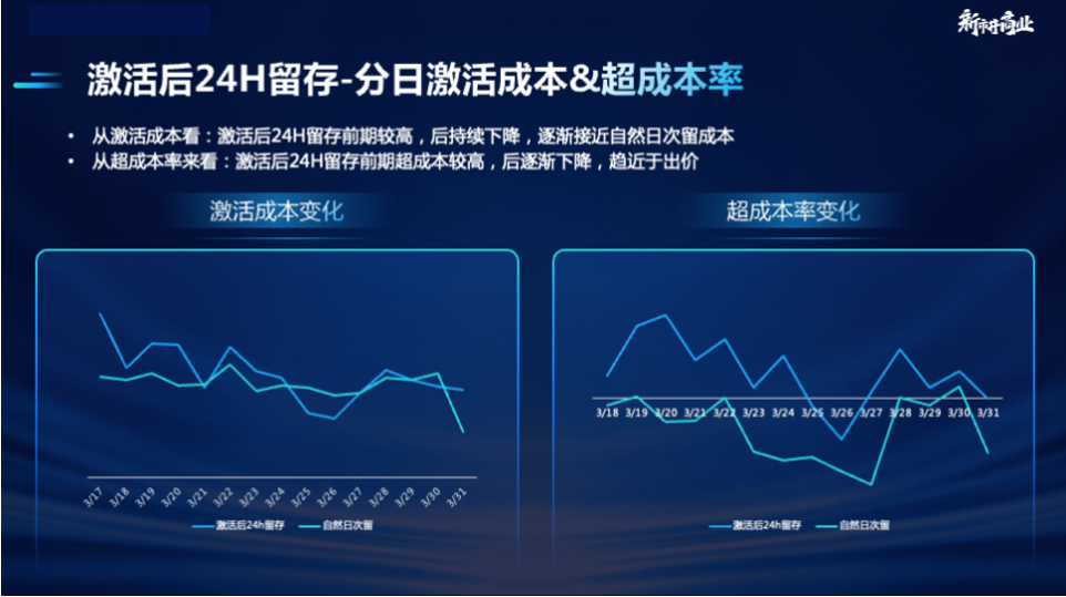 3、跑量能力更均衡：提升白天被低估的跑量能力，高效利用预算