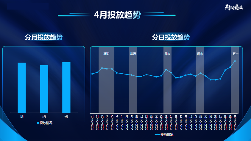 4月投放趋势