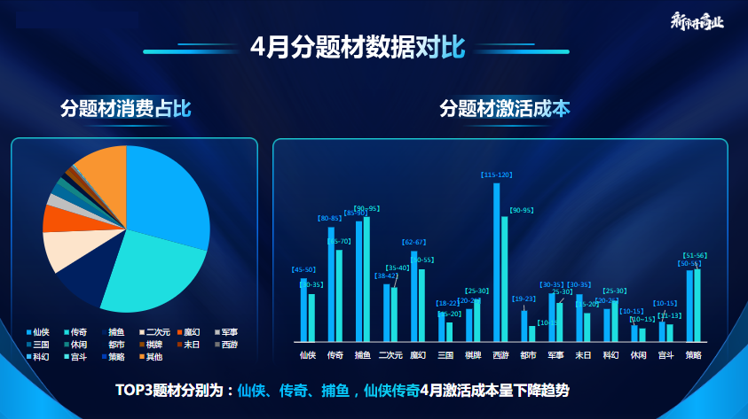 TOP3题材分别为：仙侠、创奇、捕鱼、仙侠创奇4月激活成本呈下降趋势