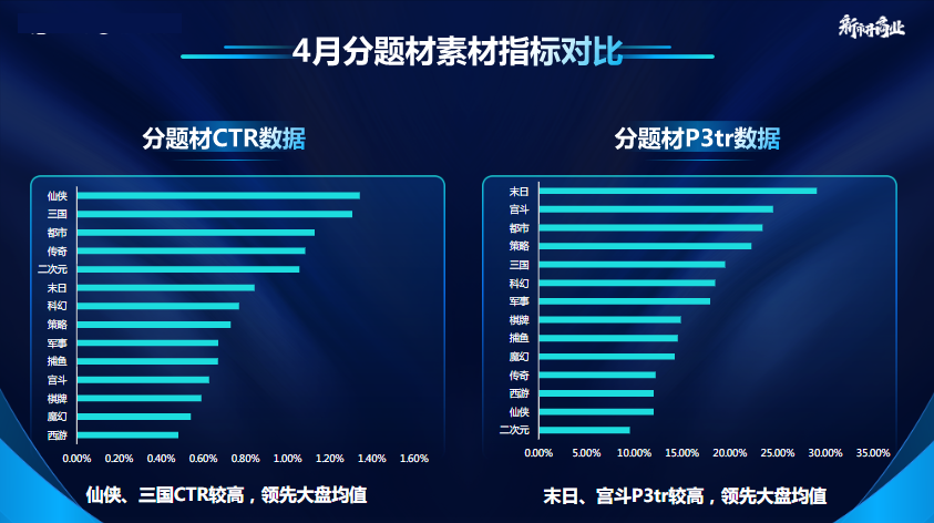 4月份题材素材指标对比