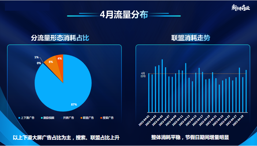 以上下滑大屏广告占比为主，搜索、联盟占比上升