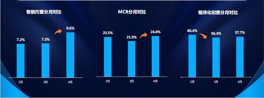 趋势解读∶智能托管+跑量优先的结合，以及MCB成效预估4.0的优化，可能带来一波新的消费增长