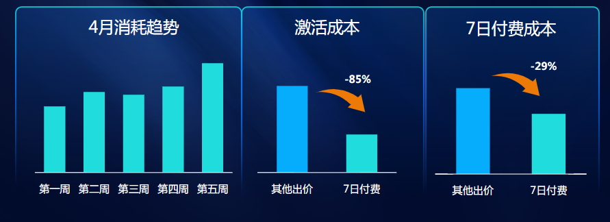某策略类客户使用7日付费次数，定向设置男性18~49+定向包;测试后激活成本降低85%，7日付费次数成本降低29%