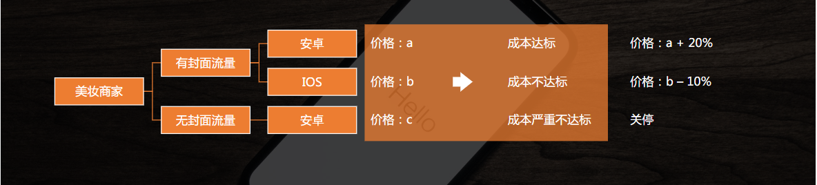 快手广告投放平台出价优化-出价优化方法