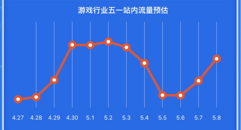《五一游戏IAP行业开挂指南》 | 快手直播广告投放平台