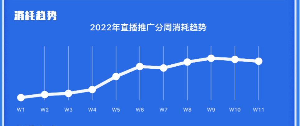 产品优势:直播推广有别于短视频，直播付费用户和信息流付费用户重叠率低于10%，人群破圈潜力大，五一整体流量上涨，直播流量也将同比例上涨