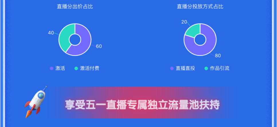 ④直播广告组生命周期较长，可重点维护老广告组，新建可适当减少