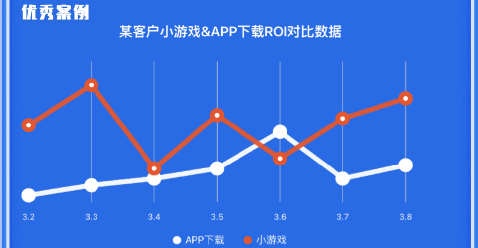产品优势:无需下载，转化效率高，小游戏与app形式用户低重合度，可通过互补提高快手投放量级，且小游戏社交属性强，用户可进行社交裂变，降低获客成本