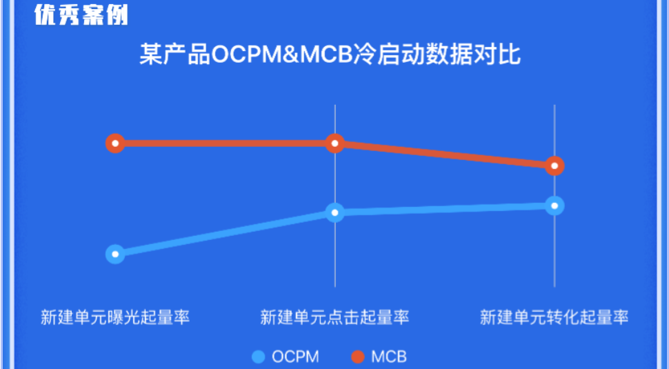 产品优势:最大转化计划只需要广告主表达预算和浅层目标的成本约束、无需出价;可以有效的解决起量、空耗、效果衰减、快速放量的痛需