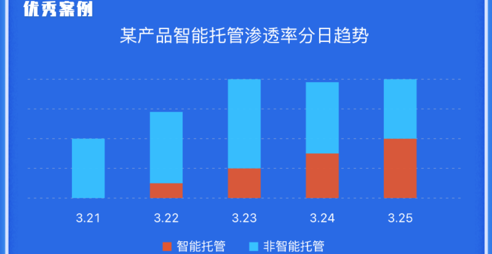 产品优势:自动搭建广告，智能实时盯盘;自动化投放，提升投放效率;有效提升计划冷启动通过率