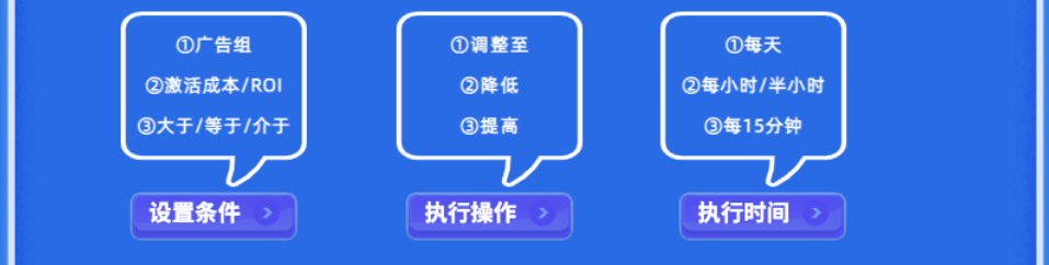 产品优势:自动化规则可根据投放经验，预先设置投放规则，实现系统自动盯盘及自动优化功能