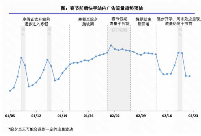 快手游戏行业2022年春节流量预估（上） | 快手开户后台