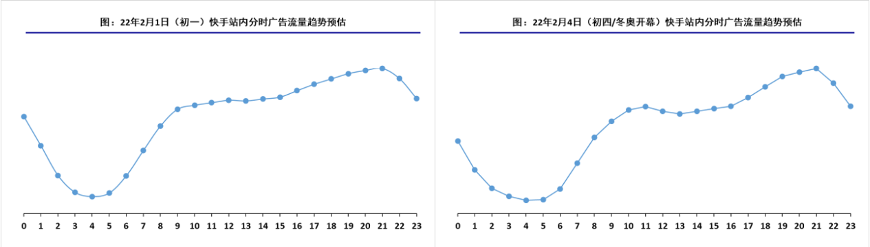 1.1.2站内分小时流量趋势预估