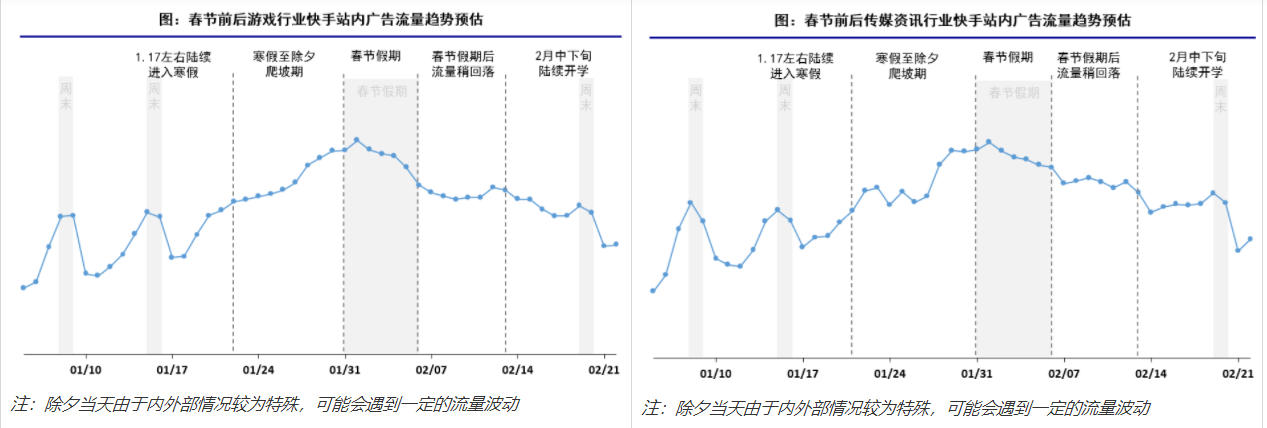 2月中下旬开始，学生陆续开学，流量持续回落，逐渐进入正常工作日水平。