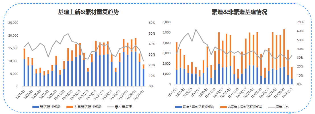 10月素材建设追踪