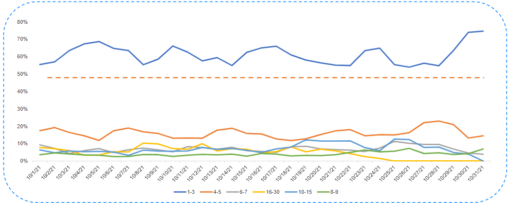10月单元半衰期分布趋势