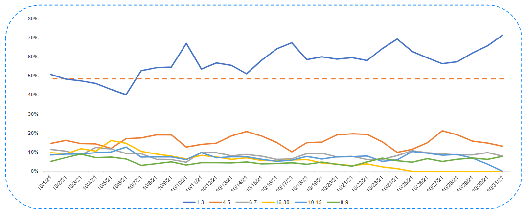 10月视频半衰期分布趋势