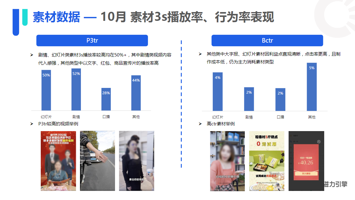 10月素材3s播放率、行为率表现