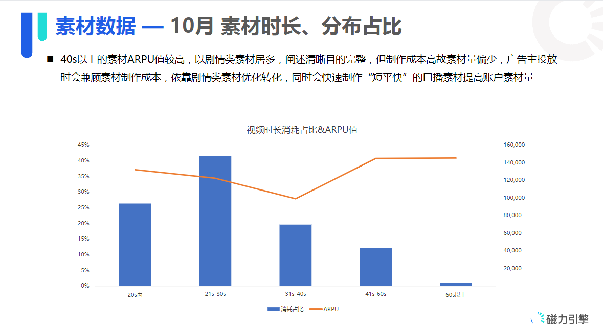10月素材时长、分布占比
