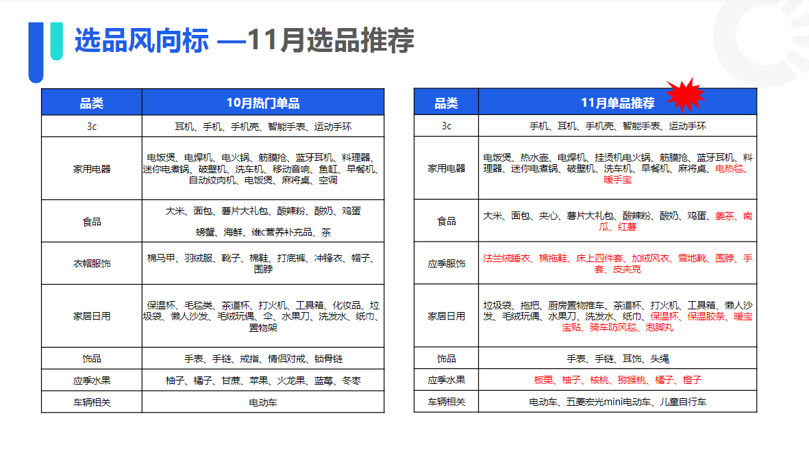 选品风向标-11月选品推荐