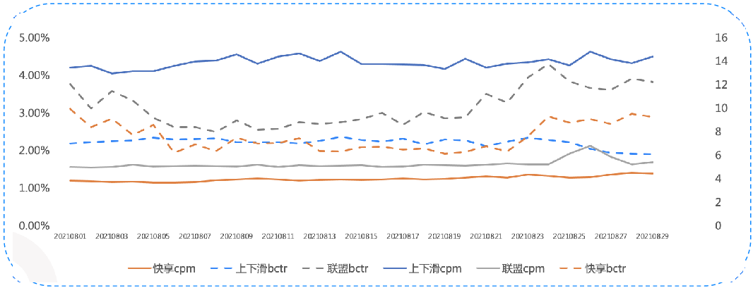 8月 分场景数据
