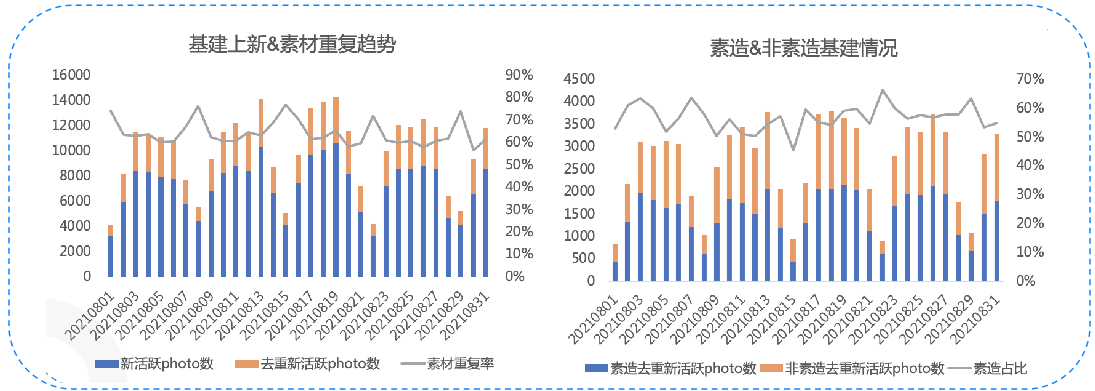8月素材建设追踪