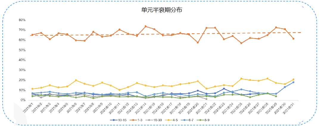 8月单元半衰期分布趋势