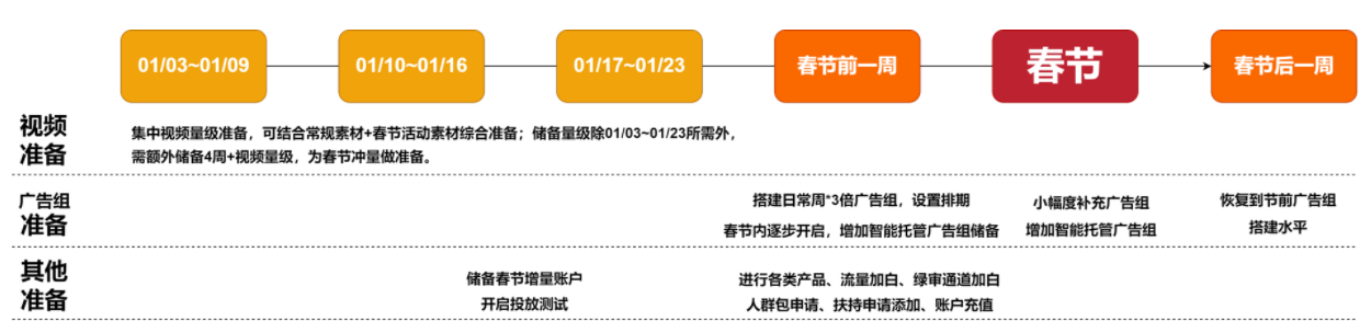 快手游戏行业2022年春节营销策略（上） | 快手广告后台