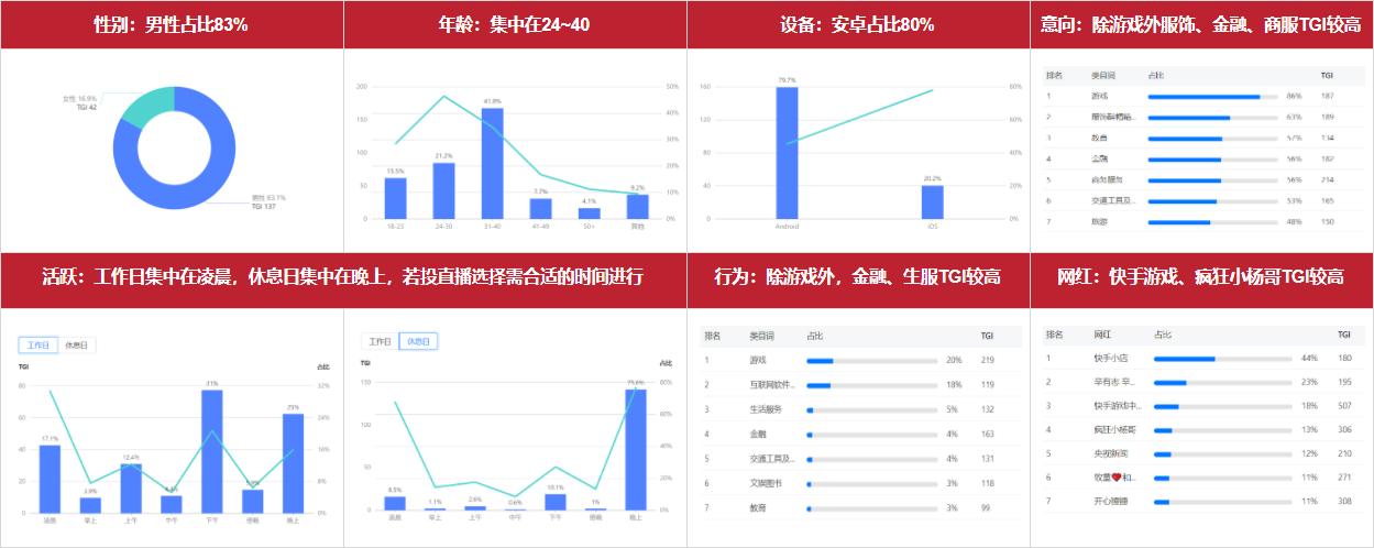 可结合付费人群画像进行人群定向优化，行业广告主自己人群画像分析可在【磁力万象】—【新建人群】一【广告行为】一【行业分类】跑近30天高精度付费转化人群后，进行人群洞察，可从用户行为、活跃特征、意向兴趣、网红类型等维度进行分析，进而进行定向优化。