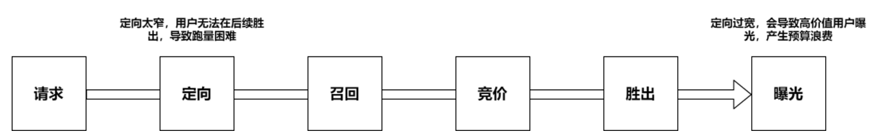 2.2.1.2为什么要强调定向人群范围?参考下图竞价漏斗:
