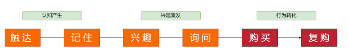 为什么要做人群二次营销:在广告营销过程中，用户并非曝光一次便会进行转化，广告投放是一个持续种草到收割的循环的过程，在完成最终转化时，中间行为资产用户良好的应用，能够帮助广告主实现营销最大化，同时节省较低的广告预算。