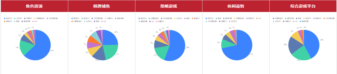 综合游戏平台:付费单出价、激活次留、付费单出价为主。