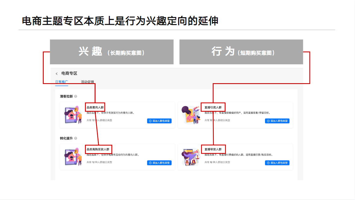 电商主题专区本质上是行为兴趣定向的延伸
