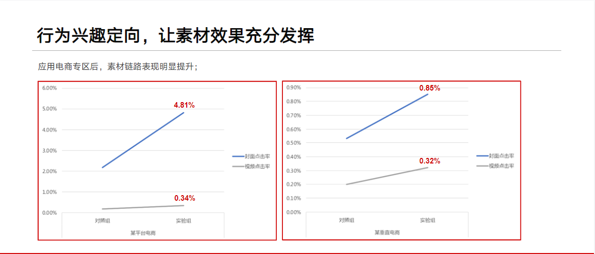 行为兴趣定向，让素材效果充分发挥
