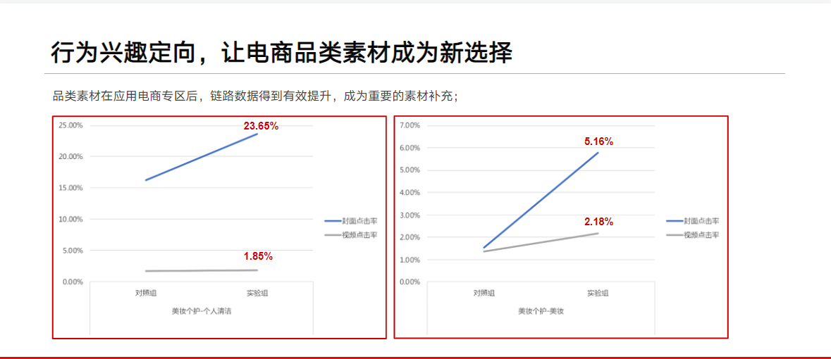 行为兴趣定向，让电商品类素材成为新选择