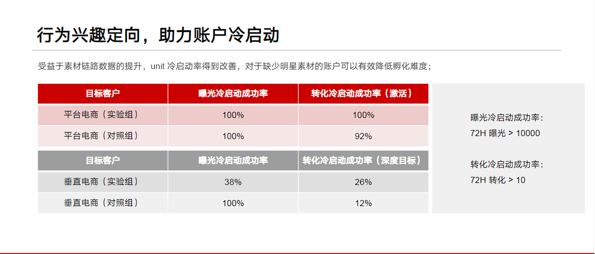 行为兴趣定向，助力账户冷启动