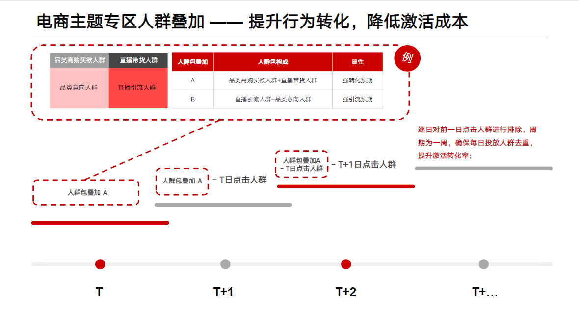 电商主题专区人群叠加一提升行为转化， 降低激活成本