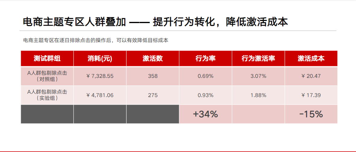 电商主题专区人群叠加一-提升行 为转化，降低激活成本