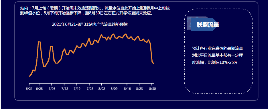 整体流量预估∶预计暑期整体较放假前整体流量涨幅在20-30%，峰值水位较放假前涨幅为25-35%。