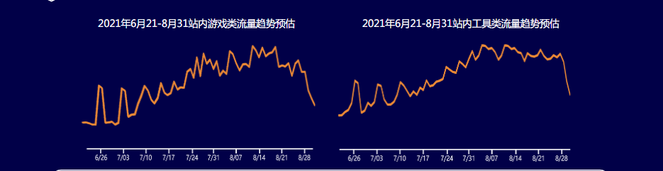 游戏、工具类行业在暑期流量相对更加充裕。预计自7月初开始攀升，8月中旬峰值水位，月底开学之际，流量相较暑期有较大幅度下降。预计暑期流量较放假前流量涨幅在30-50%