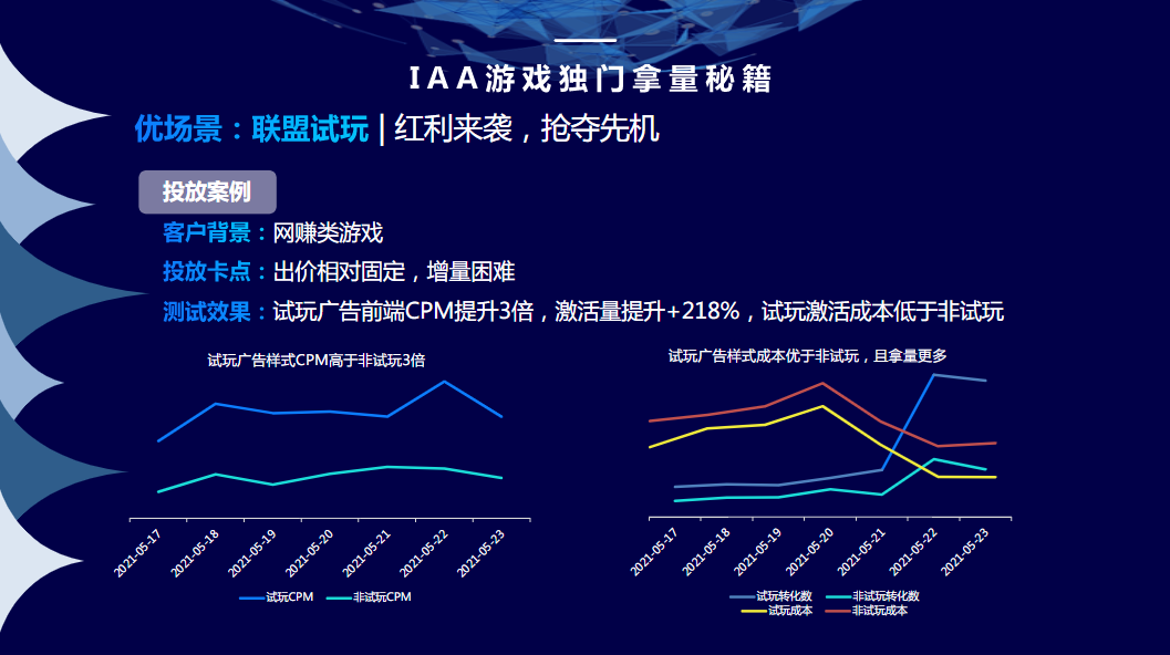 试玩广告前端CPM提升3倍，激活量提升+218%，试玩激活成本地低于非试玩