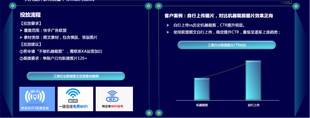 联盟图文素材适配工具行业各类产品，对于提升广告ctr有显著正向效果，自行上传图片CTR相比机器裁减图片CTR高出1.28%，大大提升素材质量，带来正向效果。