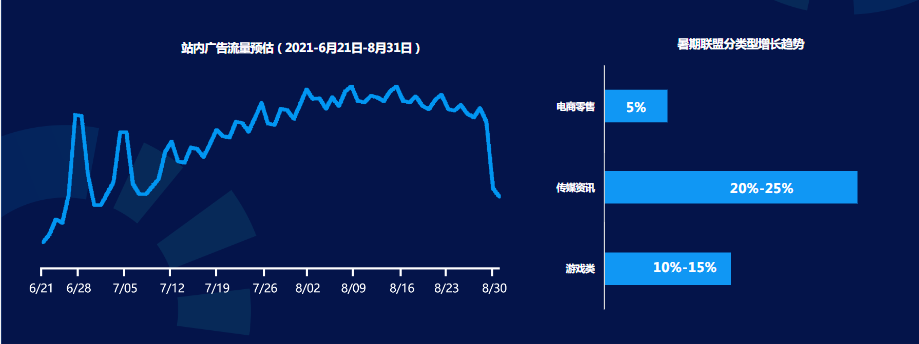 预计暑期整体(7月12日-8月29日）较放假前整体流量涨幅在20-30%，峰值水位较放假前涨幅为25-35%