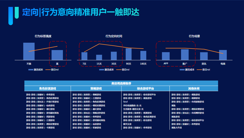 行为意向精准用户，一触即达