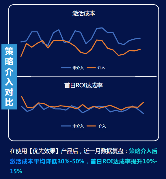 【优化2】如果遇到账户经常出现超成本就停投的情况，建议把停投改为留一点预算持续跑，等算法拉回，效果恢复后，再扩大预算