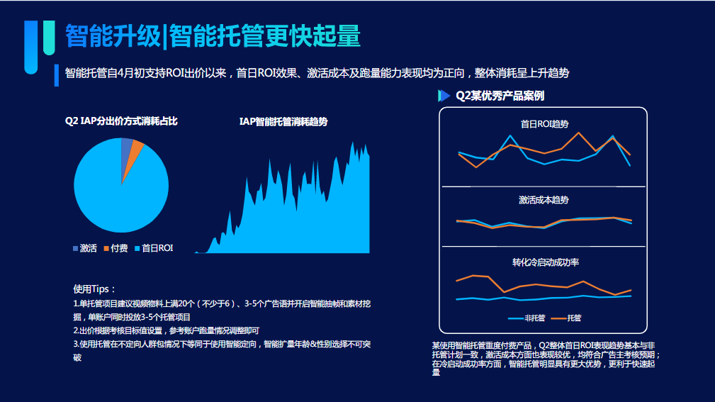 智能升级智能托管更快起量