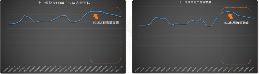 分资源位流量趋势:主战场在上下滑场景。